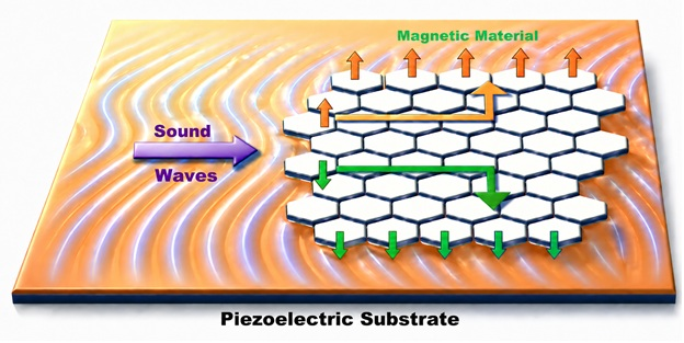Sound Waves induced magnon spin